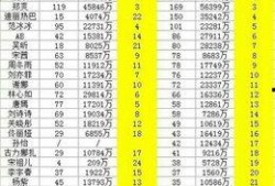 明星排名大全